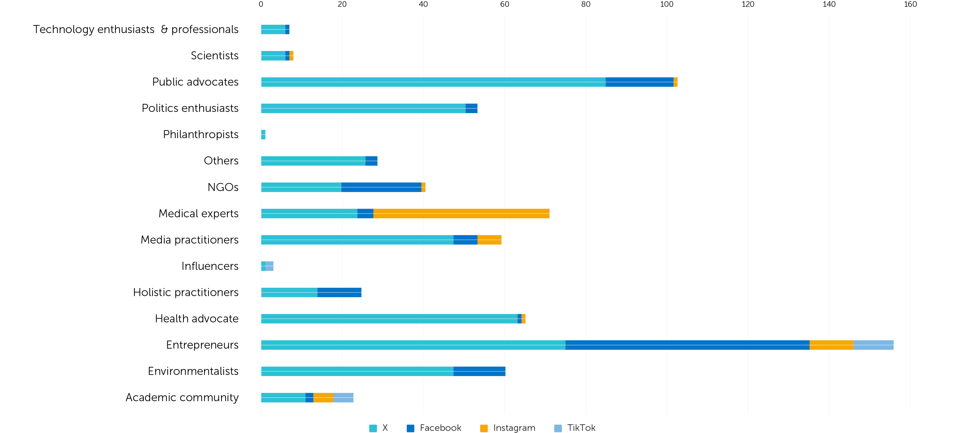 Major User Type Across Platforms