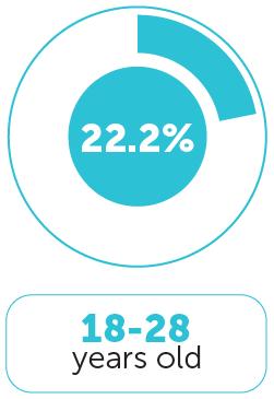 Age Distribution 1