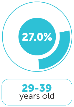 Age Distribution 2