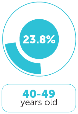 Age Distribution 3