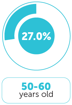Age Distribution 4