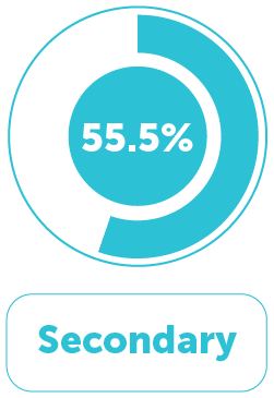 Education Distribution 1