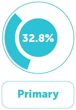Education Distribution 2