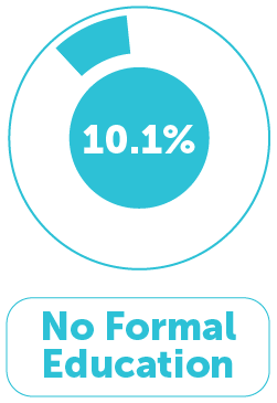 Education Distribution 3
