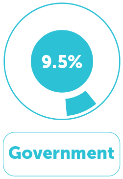 Occupation Distribution 2