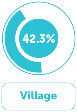 Occupation Distribution 3