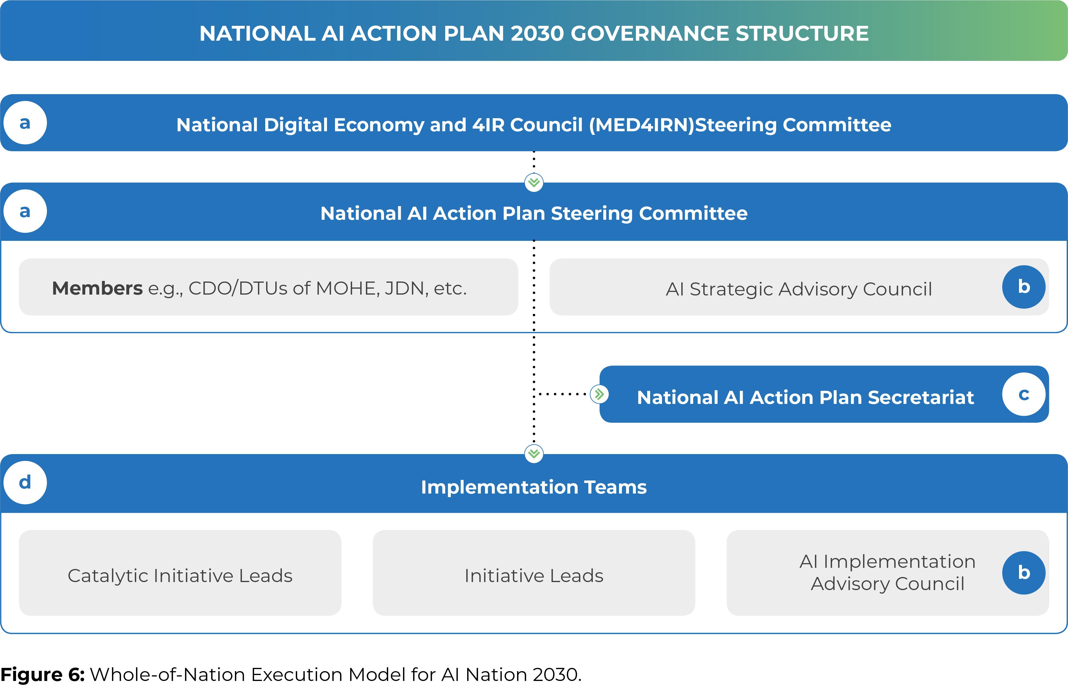 National AI Action Plan 2030 Governance Structure